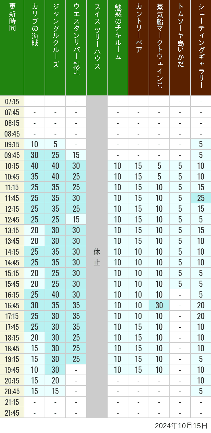 Table of wait times for Pirates of the Caribbean, Jungle Cruise, Western River Railroad, Treehouse, The Enchanted Tiki Room, Country Bear Theater, Mark Twain Riverboat, Tom Sawyer Island Rafts, Westernland Shootin' Gallery and Explorer Canoes on October 15, 2024, recorded by time from 7:00 am to 9:00 pm.