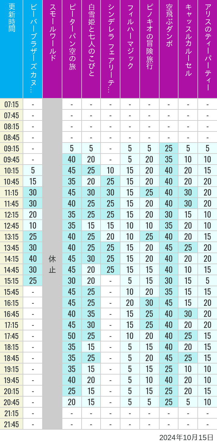 Table of wait times for it's a small world, Peter Pan's Flight, Snow White's Adventures, Fairy Tale Hall, PhilharMagic, Pinocchio's Daring Journey, Dumbo The Flying Elephant, Castle Carrousel and Alice's Tea Party on October 15, 2024, recorded by time from 7:00 am to 9:00 pm.