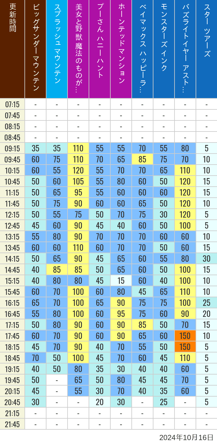 Table of wait times for Big Thunder Mountain, Splash Mountain, Beauty and the Beast, Pooh's Hunny Hunt, Haunted Mansion, Baymax, Monsters, Inc., Space Mountain, Buzz Lightyear and Star Tours on October 16, 2024, recorded by time from 7:00 am to 9:00 pm.