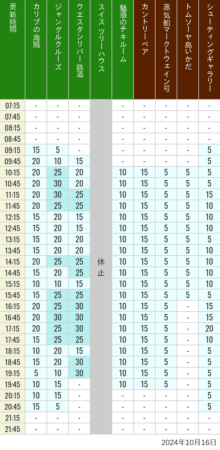 Table of wait times for Pirates of the Caribbean, Jungle Cruise, Western River Railroad, Treehouse, The Enchanted Tiki Room, Country Bear Theater, Mark Twain Riverboat, Tom Sawyer Island Rafts, Westernland Shootin' Gallery and Explorer Canoes on October 16, 2024, recorded by time from 7:00 am to 9:00 pm.