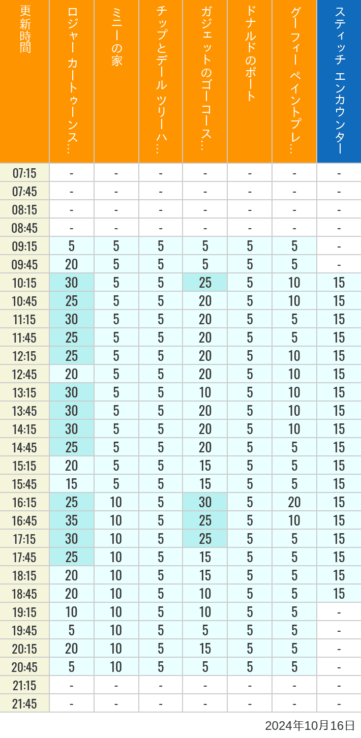 Table of wait times for Roger Rabbit's Car Toon Spin, Minnie's House, Chip 'n Dale's Treehouse, Gadget's Go Coaster, Donald's Boat, Goofy's Paint 'n' Play House and Stitch Encounter on October 16, 2024, recorded by time from 7:00 am to 9:00 pm.