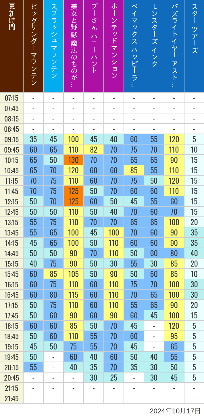 Table of wait times for Big Thunder Mountain, Splash Mountain, Beauty and the Beast, Pooh's Hunny Hunt, Haunted Mansion, Baymax, Monsters, Inc., Space Mountain, Buzz Lightyear and Star Tours on October 17, 2024, recorded by time from 7:00 am to 9:00 pm.