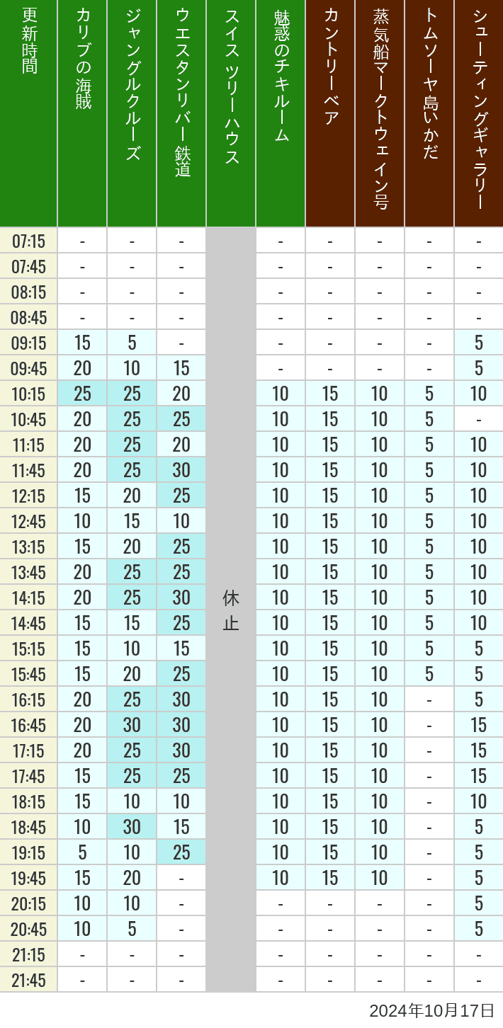 Table of wait times for Pirates of the Caribbean, Jungle Cruise, Western River Railroad, Treehouse, The Enchanted Tiki Room, Country Bear Theater, Mark Twain Riverboat, Tom Sawyer Island Rafts, Westernland Shootin' Gallery and Explorer Canoes on October 17, 2024, recorded by time from 7:00 am to 9:00 pm.