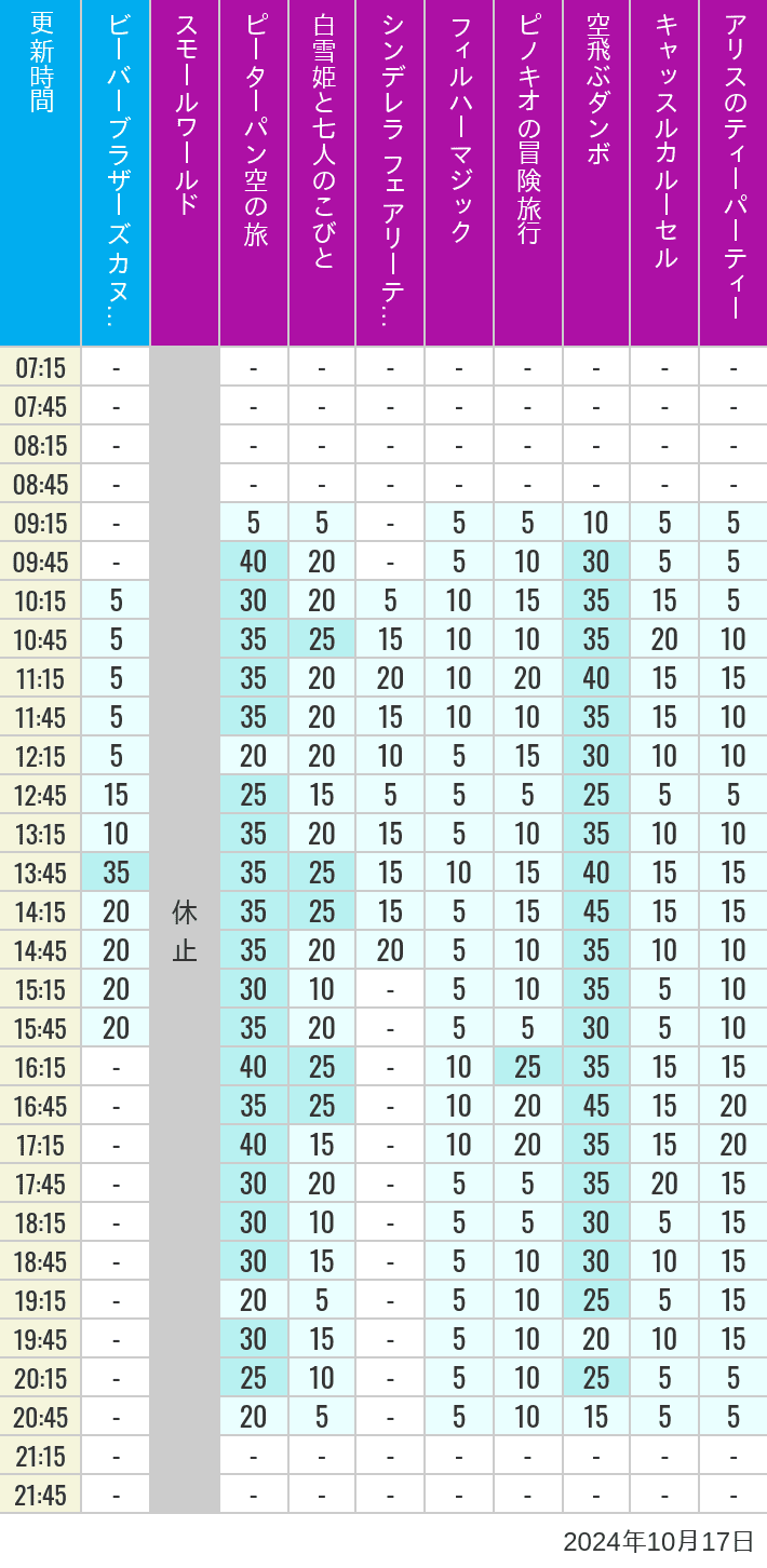 Table of wait times for it's a small world, Peter Pan's Flight, Snow White's Adventures, Fairy Tale Hall, PhilharMagic, Pinocchio's Daring Journey, Dumbo The Flying Elephant, Castle Carrousel and Alice's Tea Party on October 17, 2024, recorded by time from 7:00 am to 9:00 pm.