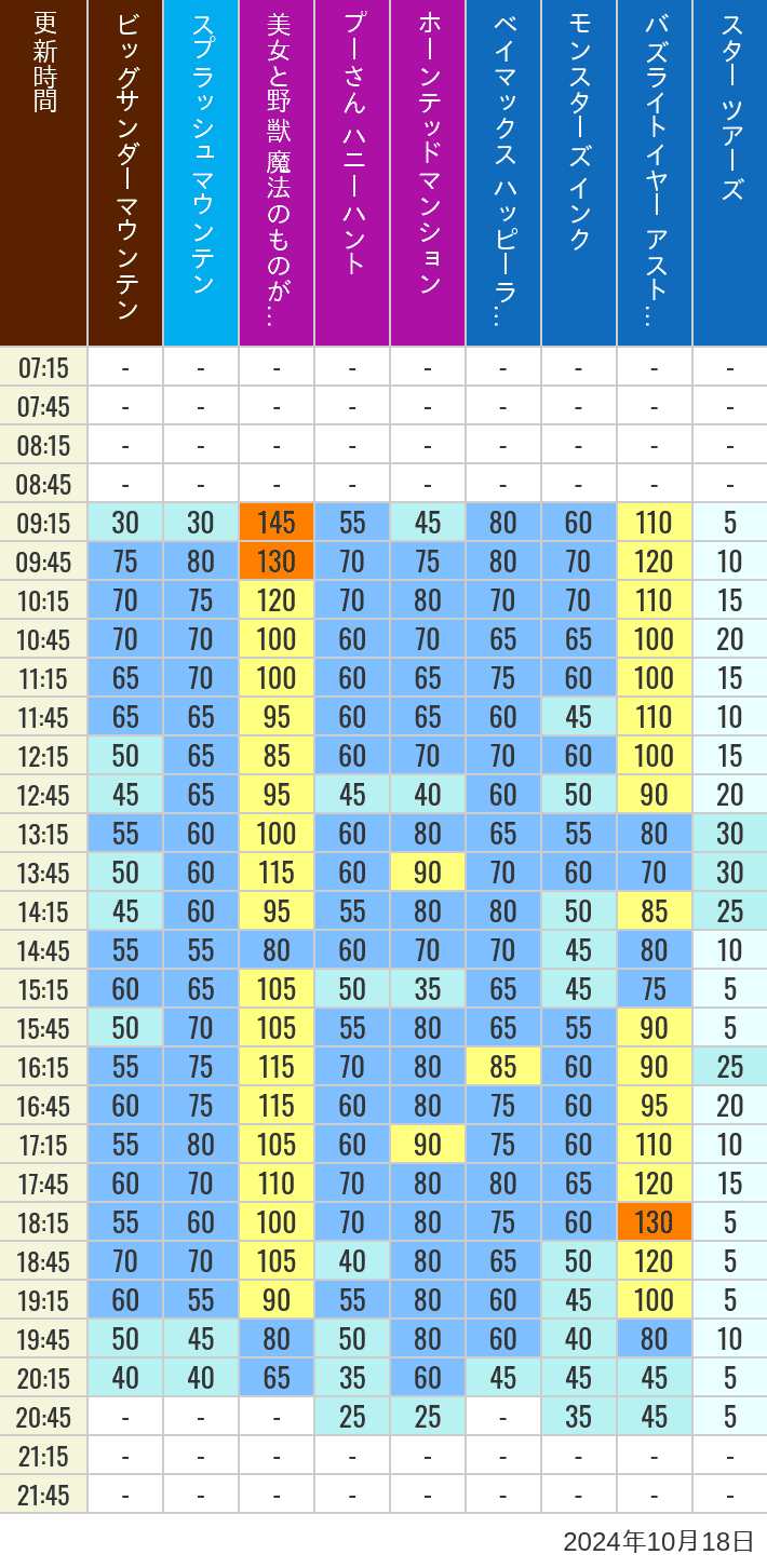 Table of wait times for Big Thunder Mountain, Splash Mountain, Beauty and the Beast, Pooh's Hunny Hunt, Haunted Mansion, Baymax, Monsters, Inc., Space Mountain, Buzz Lightyear and Star Tours on October 18, 2024, recorded by time from 7:00 am to 9:00 pm.