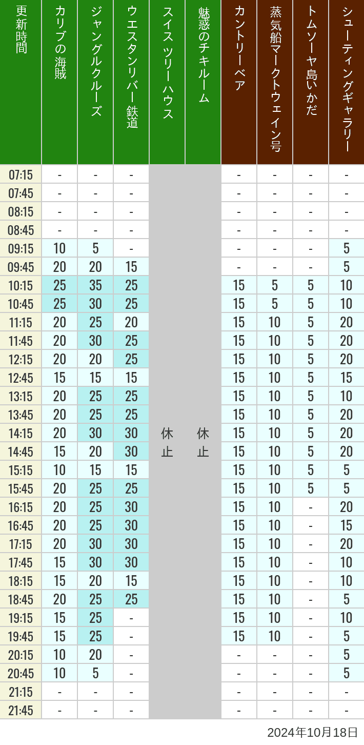 2024年10月18日（金）のカリブの海賊 カントリーベア 蒸気船マークトウェイン号 ジャングルクルーズ トムソーヤ島いかだ ウエスタンリバー鉄道 スイス ツリーハウス シューティングギャラリー 魅惑のチキルームの待ち時間を7時から21時まで時間別に記録した表