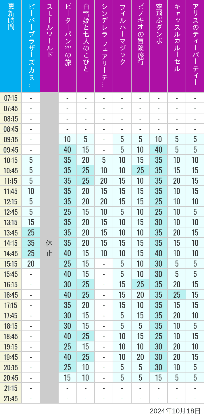 Table of wait times for it's a small world, Peter Pan's Flight, Snow White's Adventures, Fairy Tale Hall, PhilharMagic, Pinocchio's Daring Journey, Dumbo The Flying Elephant, Castle Carrousel and Alice's Tea Party on October 18, 2024, recorded by time from 7:00 am to 9:00 pm.