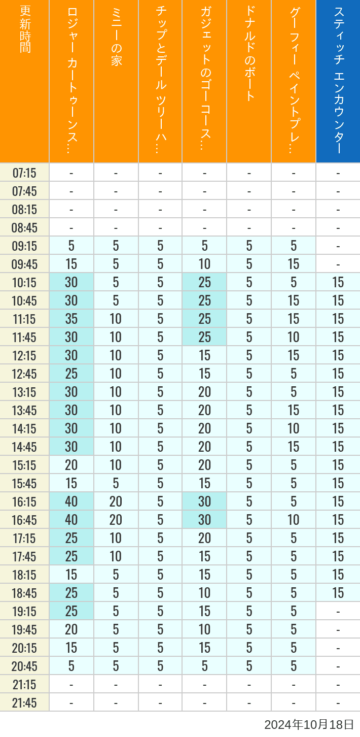 Table of wait times for Roger Rabbit's Car Toon Spin, Minnie's House, Chip 'n Dale's Treehouse, Gadget's Go Coaster, Donald's Boat, Goofy's Paint 'n' Play House and Stitch Encounter on October 18, 2024, recorded by time from 7:00 am to 9:00 pm.