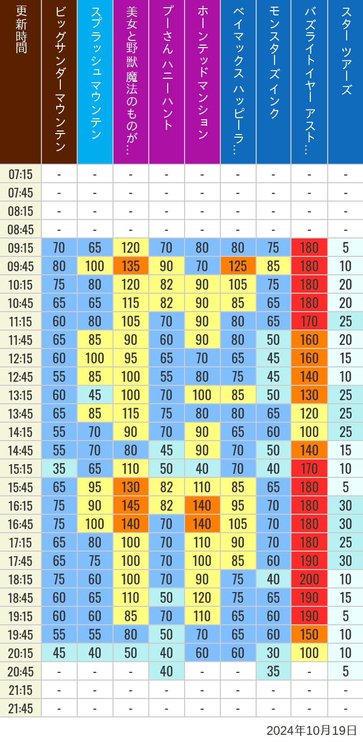 Table of wait times for Big Thunder Mountain, Splash Mountain, Beauty and the Beast, Pooh's Hunny Hunt, Haunted Mansion, Baymax, Monsters, Inc., Space Mountain, Buzz Lightyear and Star Tours on October 19, 2024, recorded by time from 7:00 am to 9:00 pm.