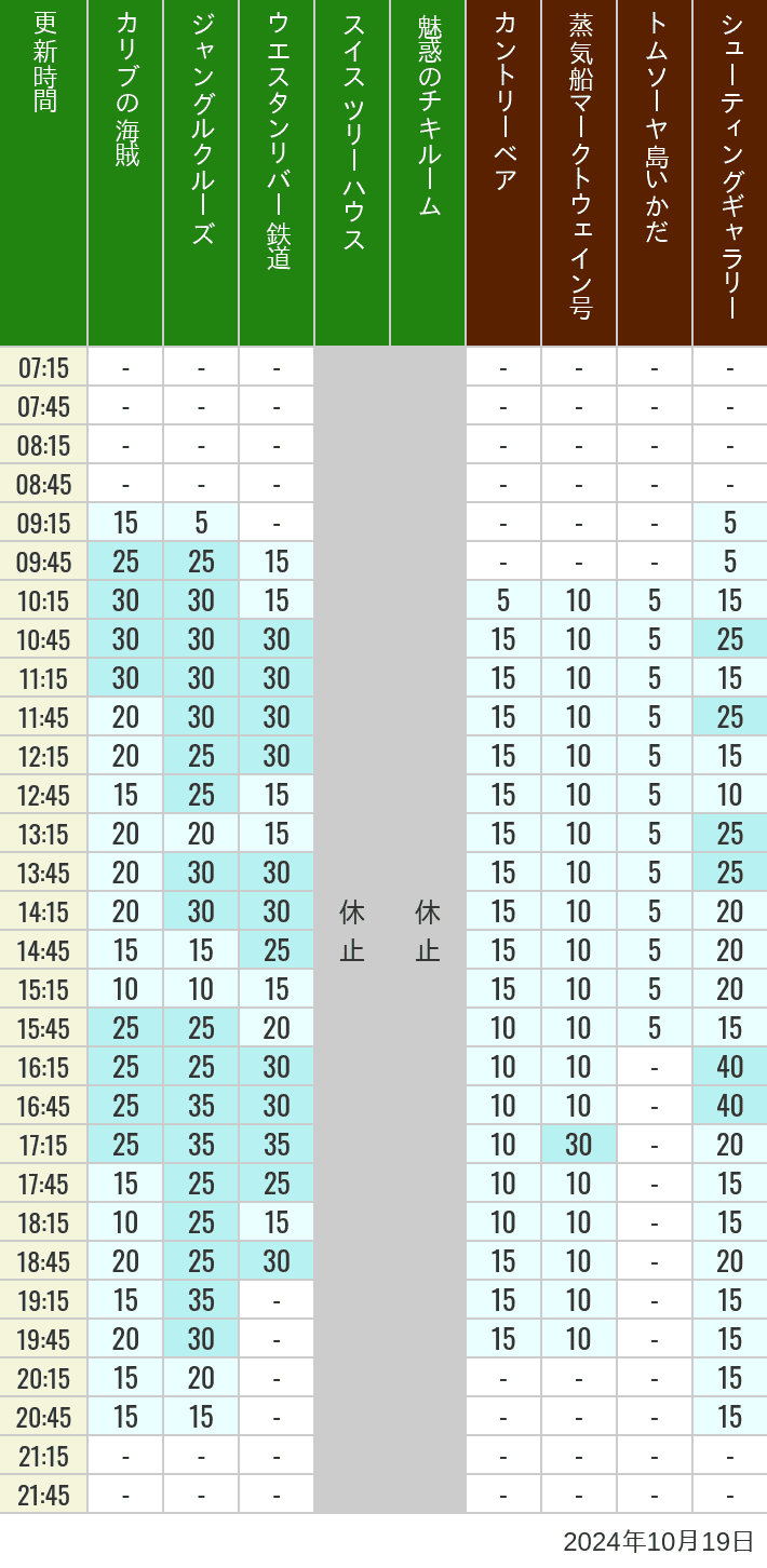 Table of wait times for Pirates of the Caribbean, Jungle Cruise, Western River Railroad, Treehouse, The Enchanted Tiki Room, Country Bear Theater, Mark Twain Riverboat, Tom Sawyer Island Rafts, Westernland Shootin' Gallery and Explorer Canoes on October 19, 2024, recorded by time from 7:00 am to 9:00 pm.