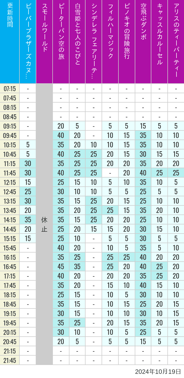 Table of wait times for it's a small world, Peter Pan's Flight, Snow White's Adventures, Fairy Tale Hall, PhilharMagic, Pinocchio's Daring Journey, Dumbo The Flying Elephant, Castle Carrousel and Alice's Tea Party on October 19, 2024, recorded by time from 7:00 am to 9:00 pm.