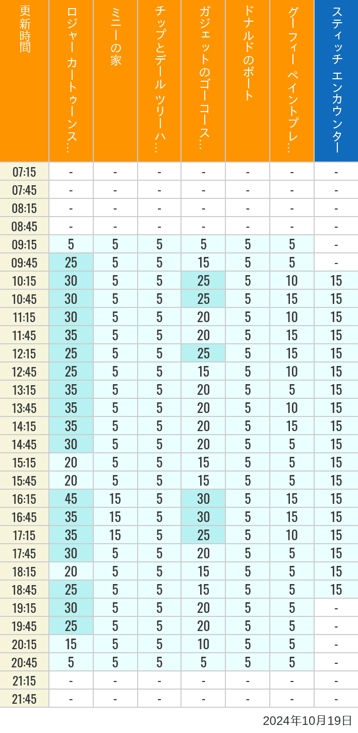 Table of wait times for Roger Rabbit's Car Toon Spin, Minnie's House, Chip 'n Dale's Treehouse, Gadget's Go Coaster, Donald's Boat, Goofy's Paint 'n' Play House and Stitch Encounter on October 19, 2024, recorded by time from 7:00 am to 9:00 pm.