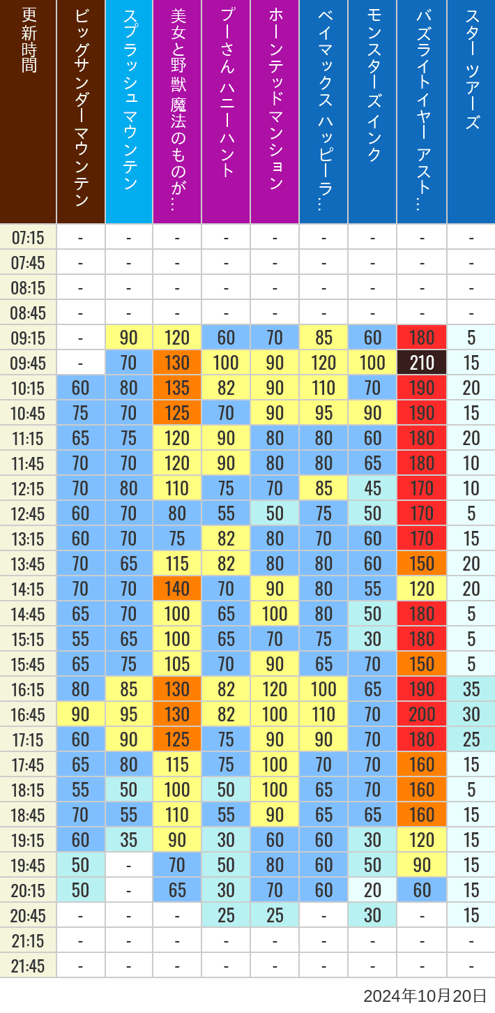 Table of wait times for Big Thunder Mountain, Splash Mountain, Beauty and the Beast, Pooh's Hunny Hunt, Haunted Mansion, Baymax, Monsters, Inc., Space Mountain, Buzz Lightyear and Star Tours on October 20, 2024, recorded by time from 7:00 am to 9:00 pm.