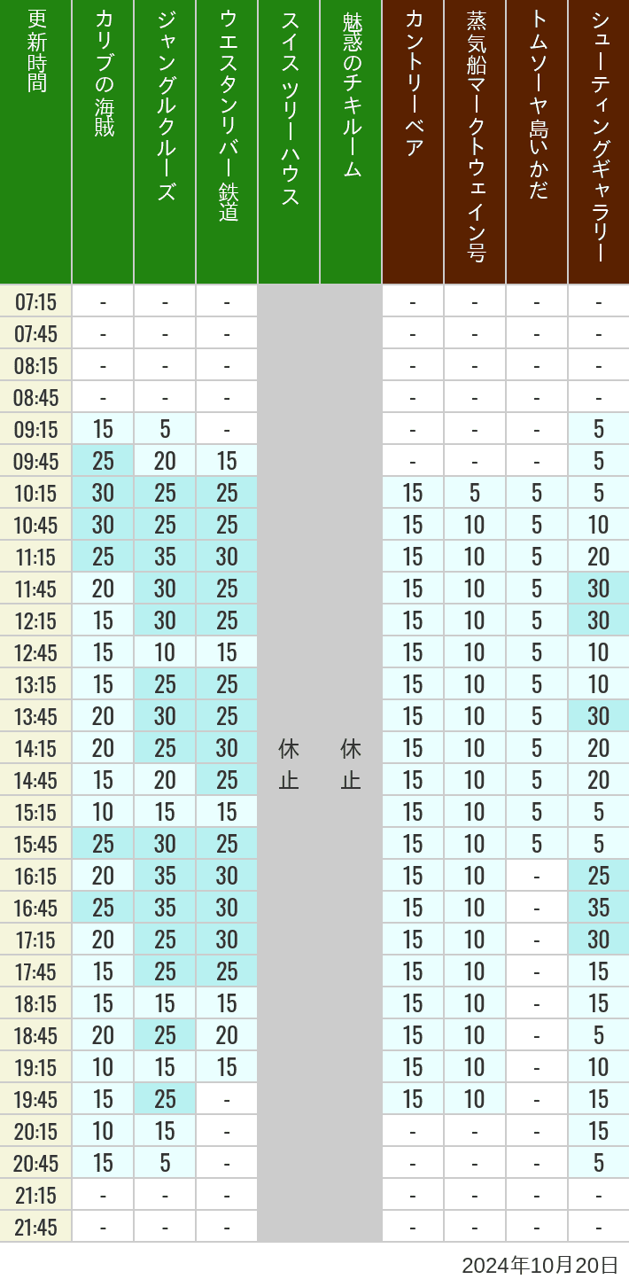 Table of wait times for Pirates of the Caribbean, Jungle Cruise, Western River Railroad, Treehouse, The Enchanted Tiki Room, Country Bear Theater, Mark Twain Riverboat, Tom Sawyer Island Rafts, Westernland Shootin' Gallery and Explorer Canoes on October 20, 2024, recorded by time from 7:00 am to 9:00 pm.