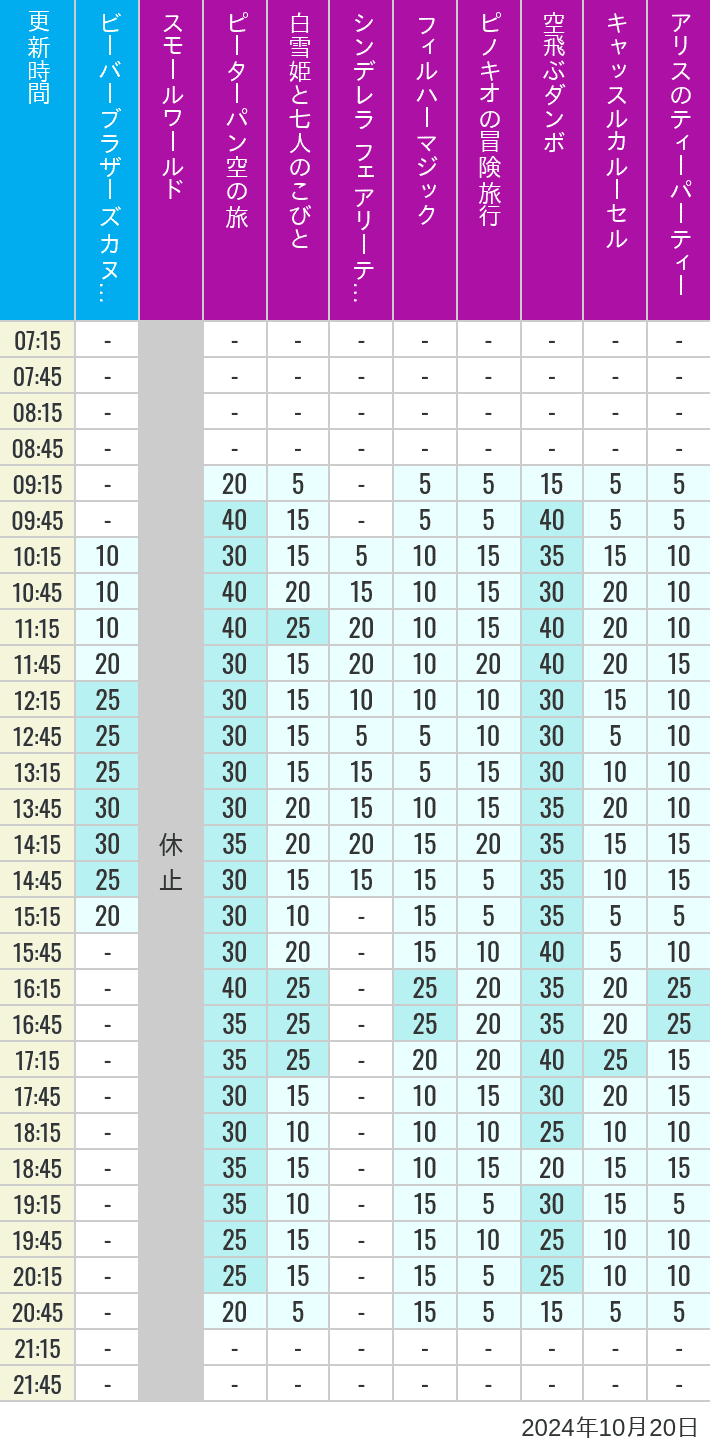 Table of wait times for it's a small world, Peter Pan's Flight, Snow White's Adventures, Fairy Tale Hall, PhilharMagic, Pinocchio's Daring Journey, Dumbo The Flying Elephant, Castle Carrousel and Alice's Tea Party on October 20, 2024, recorded by time from 7:00 am to 9:00 pm.