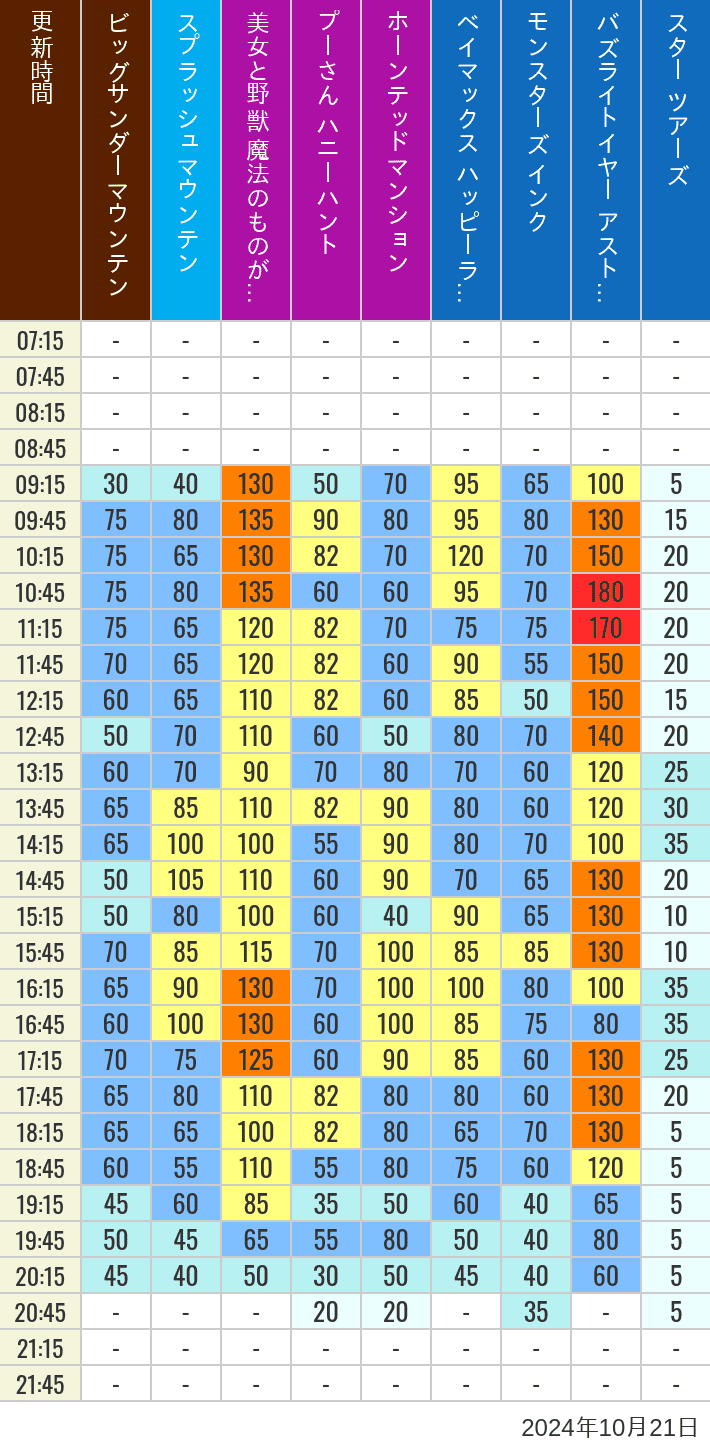 Table of wait times for Big Thunder Mountain, Splash Mountain, Beauty and the Beast, Pooh's Hunny Hunt, Haunted Mansion, Baymax, Monsters, Inc., Space Mountain, Buzz Lightyear and Star Tours on October 21, 2024, recorded by time from 7:00 am to 9:00 pm.