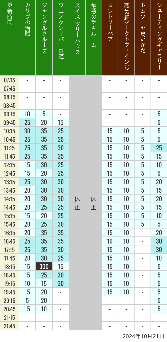 Table of wait times for Pirates of the Caribbean, Jungle Cruise, Western River Railroad, Treehouse, The Enchanted Tiki Room, Country Bear Theater, Mark Twain Riverboat, Tom Sawyer Island Rafts, Westernland Shootin' Gallery and Explorer Canoes on October 21, 2024, recorded by time from 7:00 am to 9:00 pm.