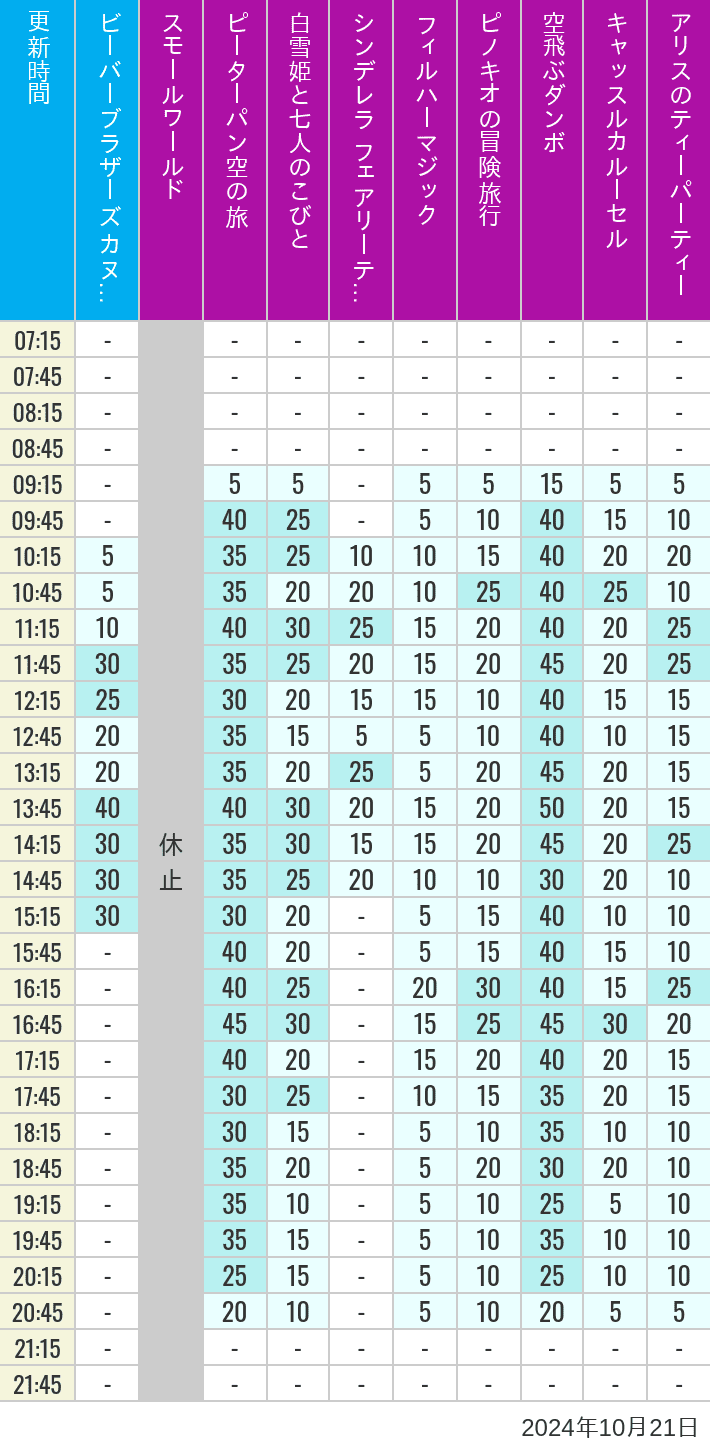 Table of wait times for it's a small world, Peter Pan's Flight, Snow White's Adventures, Fairy Tale Hall, PhilharMagic, Pinocchio's Daring Journey, Dumbo The Flying Elephant, Castle Carrousel and Alice's Tea Party on October 21, 2024, recorded by time from 7:00 am to 9:00 pm.