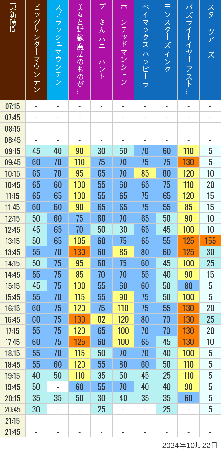 Table of wait times for Big Thunder Mountain, Splash Mountain, Beauty and the Beast, Pooh's Hunny Hunt, Haunted Mansion, Baymax, Monsters, Inc., Space Mountain, Buzz Lightyear and Star Tours on October 22, 2024, recorded by time from 7:00 am to 9:00 pm.