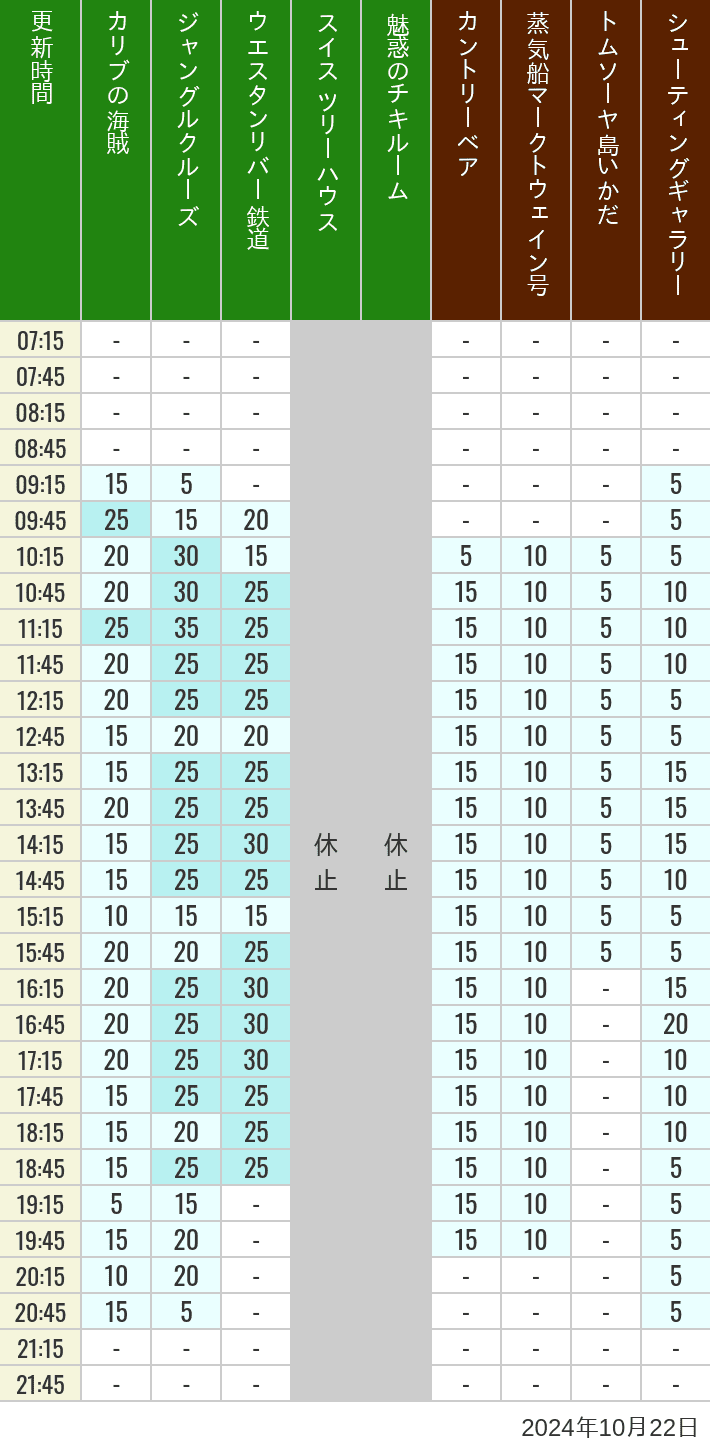 Table of wait times for Pirates of the Caribbean, Jungle Cruise, Western River Railroad, Treehouse, The Enchanted Tiki Room, Country Bear Theater, Mark Twain Riverboat, Tom Sawyer Island Rafts, Westernland Shootin' Gallery and Explorer Canoes on October 22, 2024, recorded by time from 7:00 am to 9:00 pm.