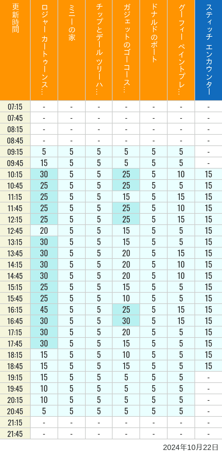 Table of wait times for Roger Rabbit's Car Toon Spin, Minnie's House, Chip 'n Dale's Treehouse, Gadget's Go Coaster, Donald's Boat, Goofy's Paint 'n' Play House and Stitch Encounter on October 22, 2024, recorded by time from 7:00 am to 9:00 pm.