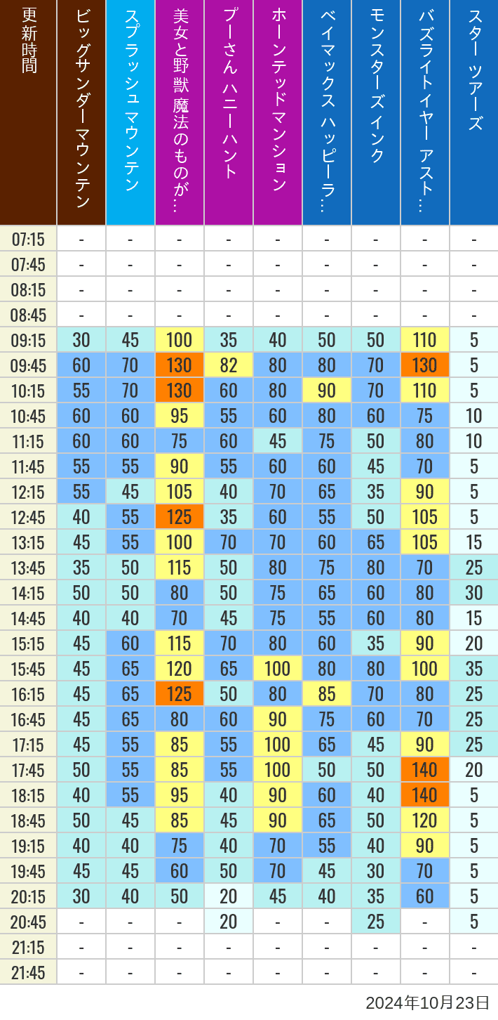 Table of wait times for Big Thunder Mountain, Splash Mountain, Beauty and the Beast, Pooh's Hunny Hunt, Haunted Mansion, Baymax, Monsters, Inc., Space Mountain, Buzz Lightyear and Star Tours on October 23, 2024, recorded by time from 7:00 am to 9:00 pm.