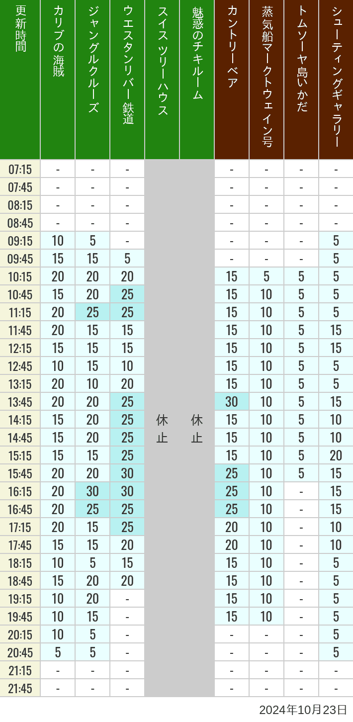 Table of wait times for Pirates of the Caribbean, Jungle Cruise, Western River Railroad, Treehouse, The Enchanted Tiki Room, Country Bear Theater, Mark Twain Riverboat, Tom Sawyer Island Rafts, Westernland Shootin' Gallery and Explorer Canoes on October 23, 2024, recorded by time from 7:00 am to 9:00 pm.