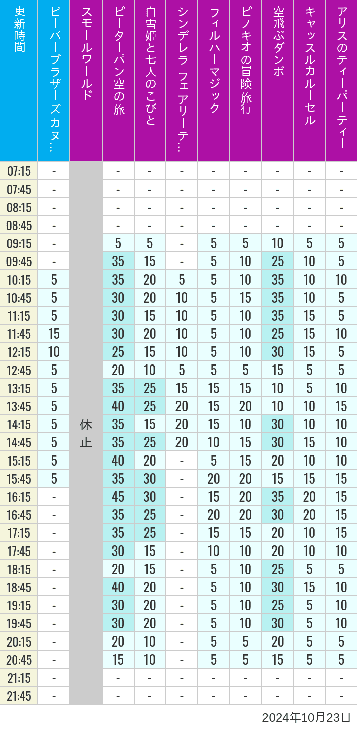 Table of wait times for it's a small world, Peter Pan's Flight, Snow White's Adventures, Fairy Tale Hall, PhilharMagic, Pinocchio's Daring Journey, Dumbo The Flying Elephant, Castle Carrousel and Alice's Tea Party on October 23, 2024, recorded by time from 7:00 am to 9:00 pm.