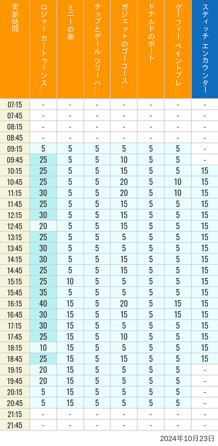 Table of wait times for Roger Rabbit's Car Toon Spin, Minnie's House, Chip 'n Dale's Treehouse, Gadget's Go Coaster, Donald's Boat, Goofy's Paint 'n' Play House and Stitch Encounter on October 23, 2024, recorded by time from 7:00 am to 9:00 pm.