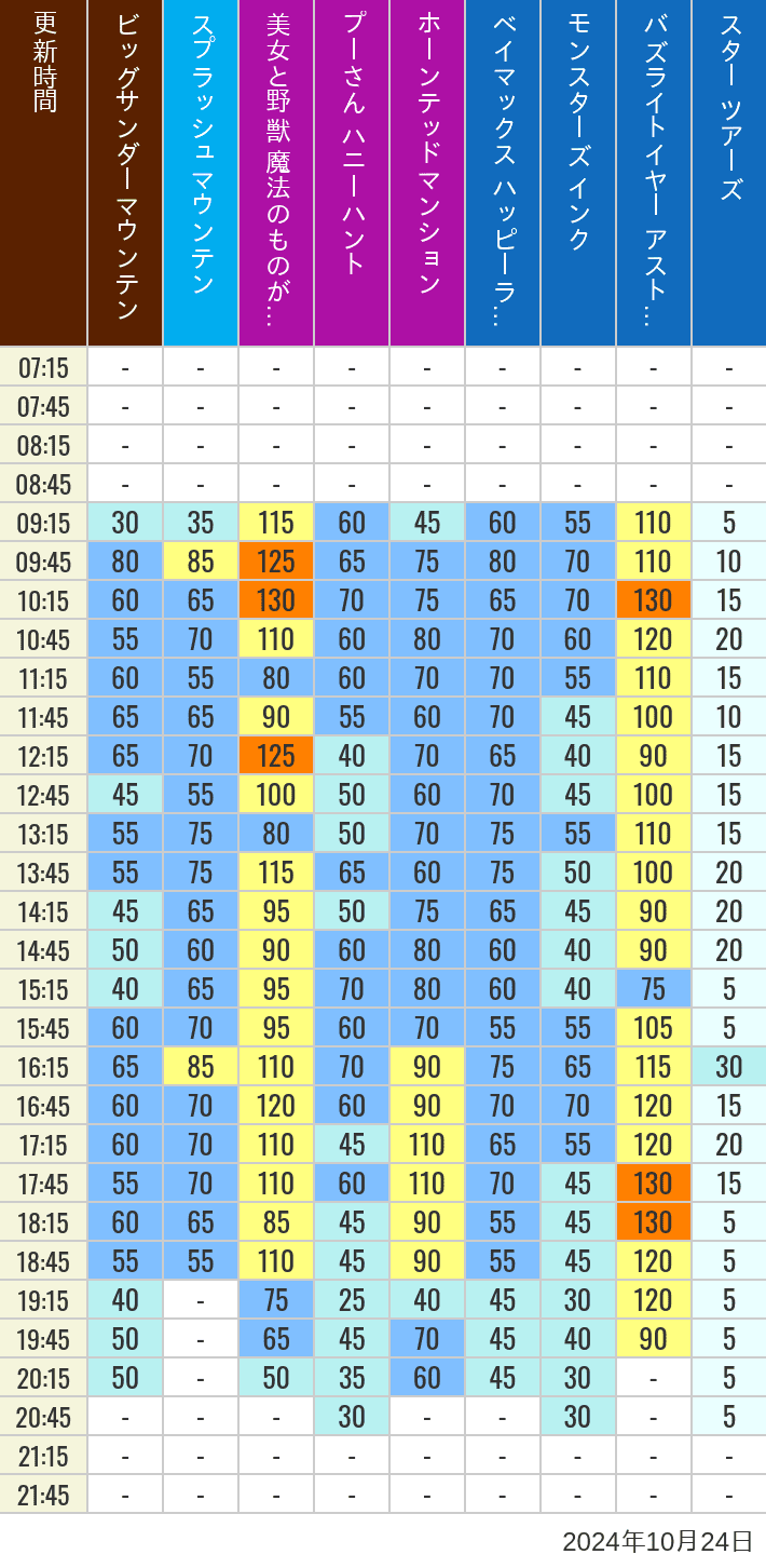 Table of wait times for Big Thunder Mountain, Splash Mountain, Beauty and the Beast, Pooh's Hunny Hunt, Haunted Mansion, Baymax, Monsters, Inc., Space Mountain, Buzz Lightyear and Star Tours on October 24, 2024, recorded by time from 7:00 am to 9:00 pm.