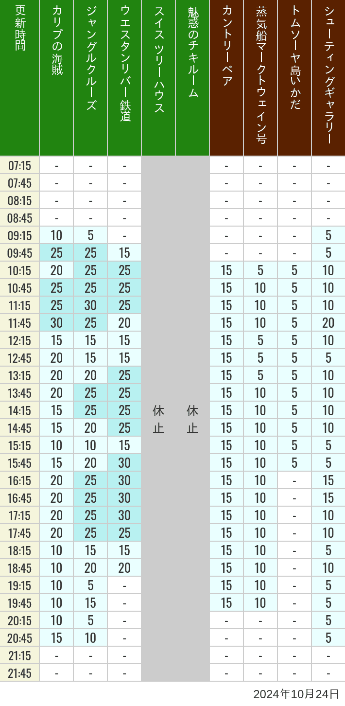 Table of wait times for Pirates of the Caribbean, Jungle Cruise, Western River Railroad, Treehouse, The Enchanted Tiki Room, Country Bear Theater, Mark Twain Riverboat, Tom Sawyer Island Rafts, Westernland Shootin' Gallery and Explorer Canoes on October 24, 2024, recorded by time from 7:00 am to 9:00 pm.