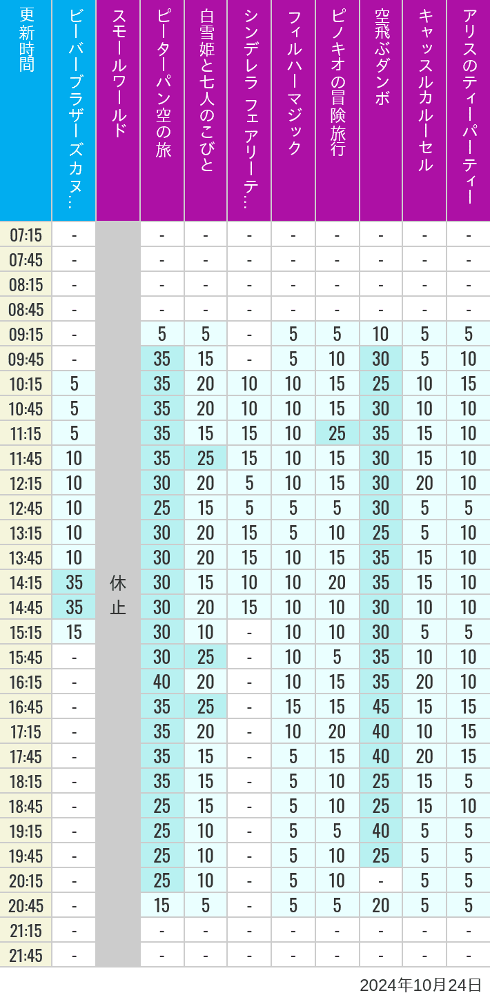 Table of wait times for it's a small world, Peter Pan's Flight, Snow White's Adventures, Fairy Tale Hall, PhilharMagic, Pinocchio's Daring Journey, Dumbo The Flying Elephant, Castle Carrousel and Alice's Tea Party on October 24, 2024, recorded by time from 7:00 am to 9:00 pm.