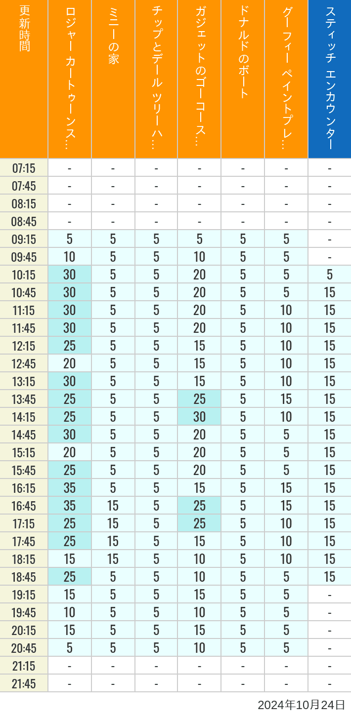 Table of wait times for Roger Rabbit's Car Toon Spin, Minnie's House, Chip 'n Dale's Treehouse, Gadget's Go Coaster, Donald's Boat, Goofy's Paint 'n' Play House and Stitch Encounter on October 24, 2024, recorded by time from 7:00 am to 9:00 pm.