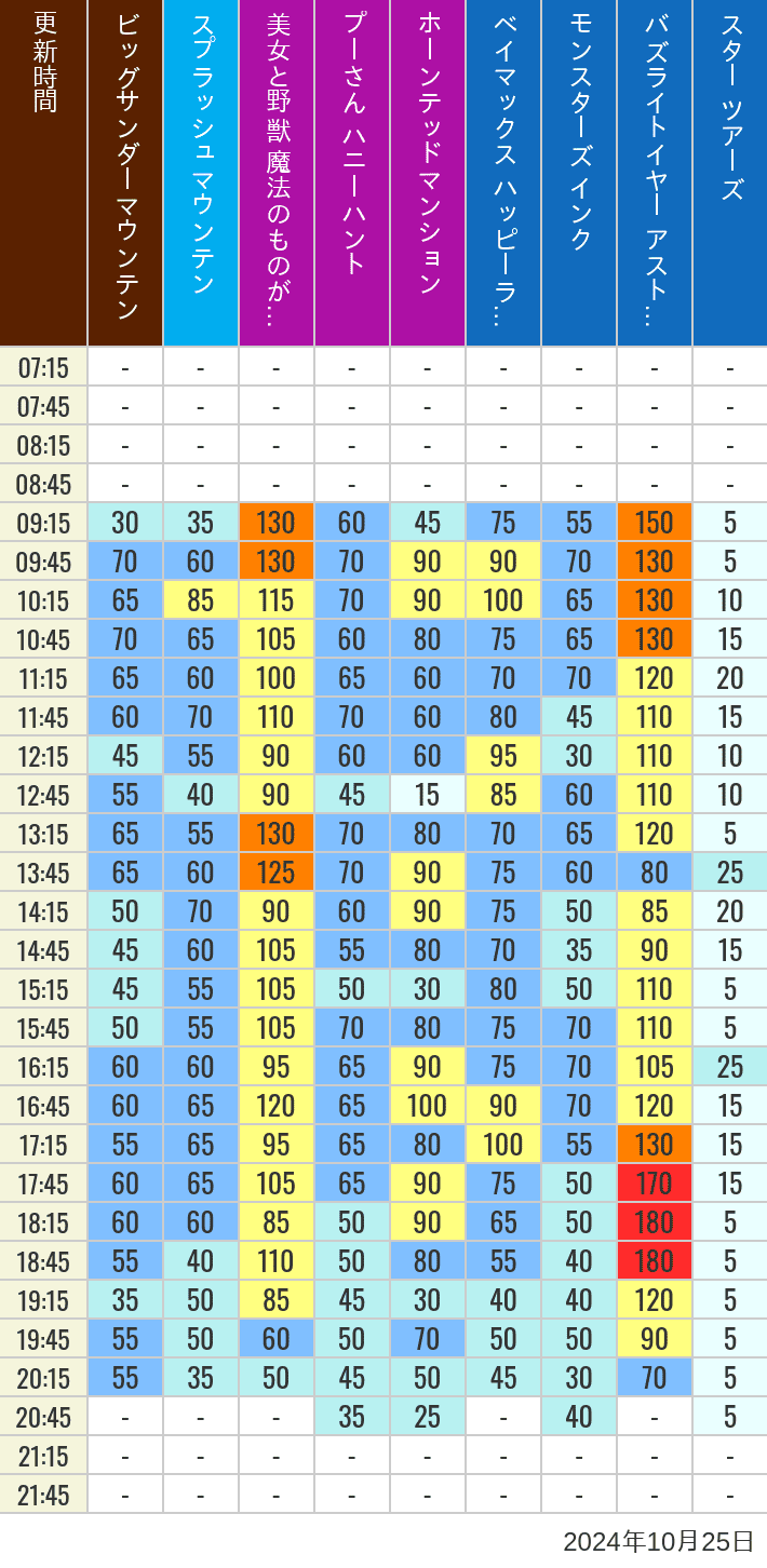 Table of wait times for Big Thunder Mountain, Splash Mountain, Beauty and the Beast, Pooh's Hunny Hunt, Haunted Mansion, Baymax, Monsters, Inc., Space Mountain, Buzz Lightyear and Star Tours on October 25, 2024, recorded by time from 7:00 am to 9:00 pm.