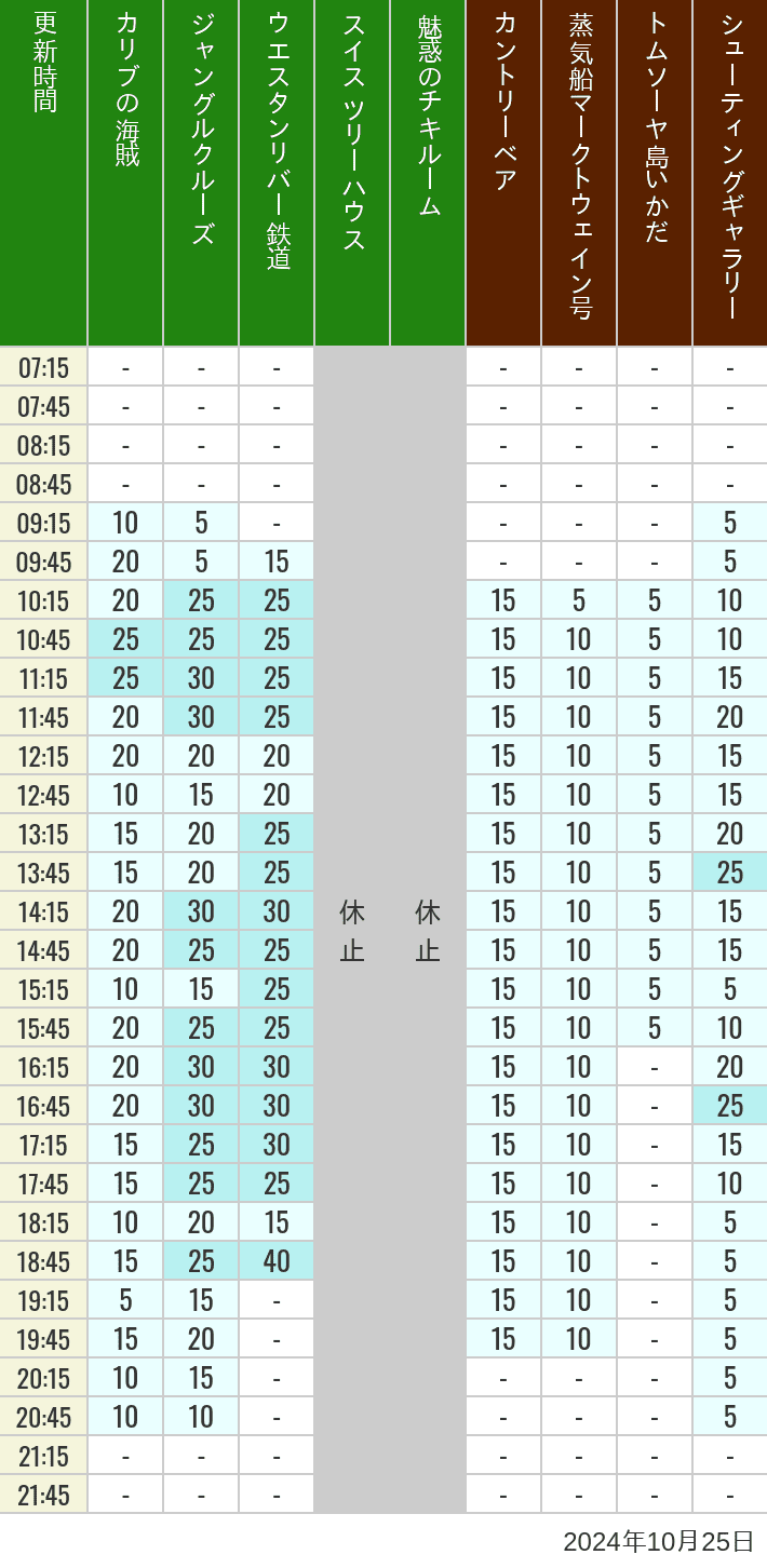 2024年10月25日（金）のカリブの海賊 カントリーベア 蒸気船マークトウェイン号 ジャングルクルーズ トムソーヤ島いかだ ウエスタンリバー鉄道 スイス ツリーハウス シューティングギャラリー 魅惑のチキルームの待ち時間を7時から21時まで時間別に記録した表