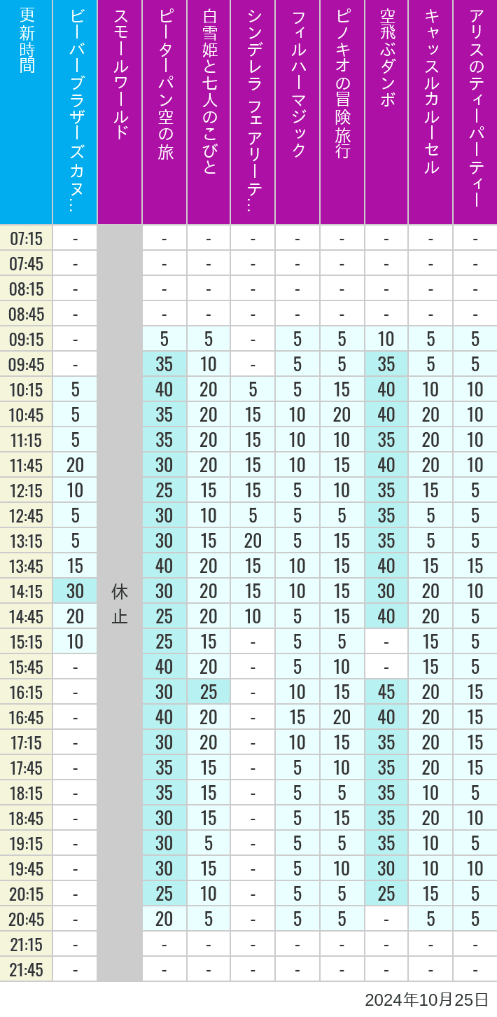 Table of wait times for it's a small world, Peter Pan's Flight, Snow White's Adventures, Fairy Tale Hall, PhilharMagic, Pinocchio's Daring Journey, Dumbo The Flying Elephant, Castle Carrousel and Alice's Tea Party on October 25, 2024, recorded by time from 7:00 am to 9:00 pm.