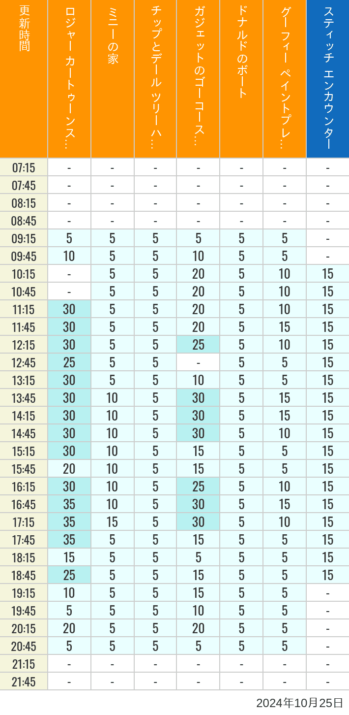 Table of wait times for Roger Rabbit's Car Toon Spin, Minnie's House, Chip 'n Dale's Treehouse, Gadget's Go Coaster, Donald's Boat, Goofy's Paint 'n' Play House and Stitch Encounter on October 25, 2024, recorded by time from 7:00 am to 9:00 pm.