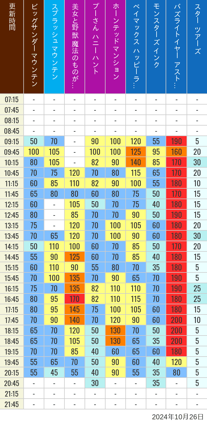 Table of wait times for Big Thunder Mountain, Splash Mountain, Beauty and the Beast, Pooh's Hunny Hunt, Haunted Mansion, Baymax, Monsters, Inc., Space Mountain, Buzz Lightyear and Star Tours on October 26, 2024, recorded by time from 7:00 am to 9:00 pm.