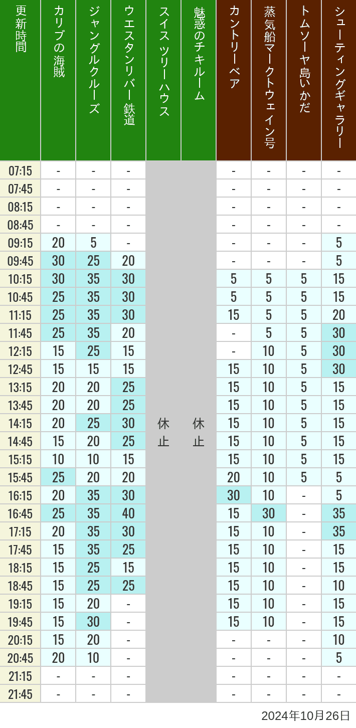 Table of wait times for Pirates of the Caribbean, Jungle Cruise, Western River Railroad, Treehouse, The Enchanted Tiki Room, Country Bear Theater, Mark Twain Riverboat, Tom Sawyer Island Rafts, Westernland Shootin' Gallery and Explorer Canoes on October 26, 2024, recorded by time from 7:00 am to 9:00 pm.