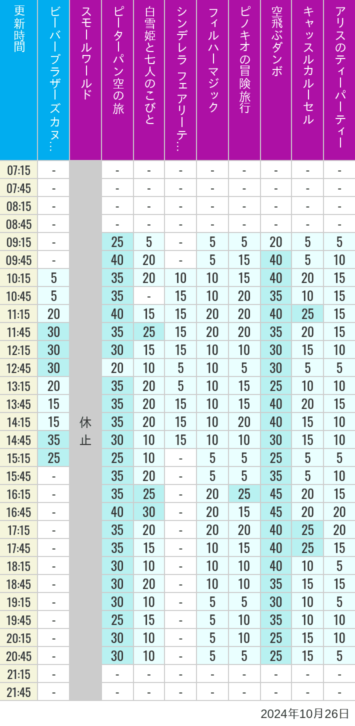 Table of wait times for it's a small world, Peter Pan's Flight, Snow White's Adventures, Fairy Tale Hall, PhilharMagic, Pinocchio's Daring Journey, Dumbo The Flying Elephant, Castle Carrousel and Alice's Tea Party on October 26, 2024, recorded by time from 7:00 am to 9:00 pm.