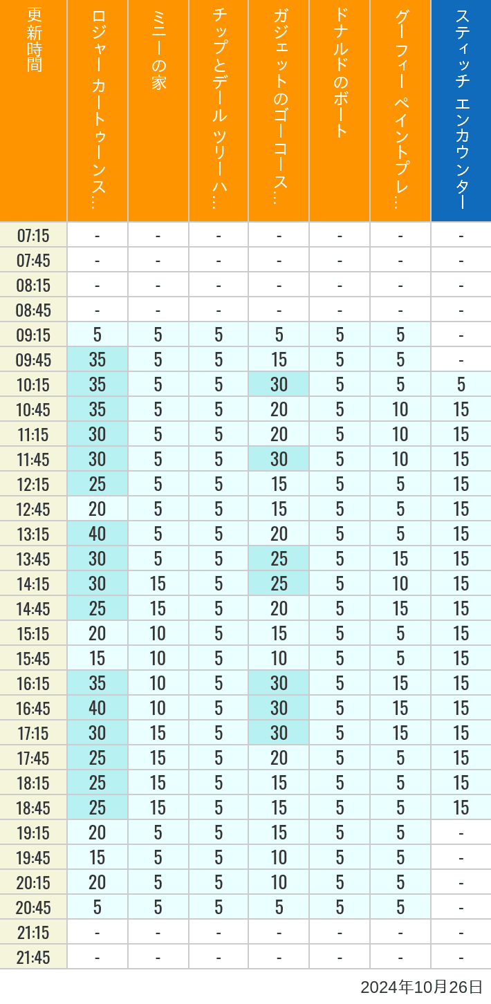 Table of wait times for Roger Rabbit's Car Toon Spin, Minnie's House, Chip 'n Dale's Treehouse, Gadget's Go Coaster, Donald's Boat, Goofy's Paint 'n' Play House and Stitch Encounter on October 26, 2024, recorded by time from 7:00 am to 9:00 pm.