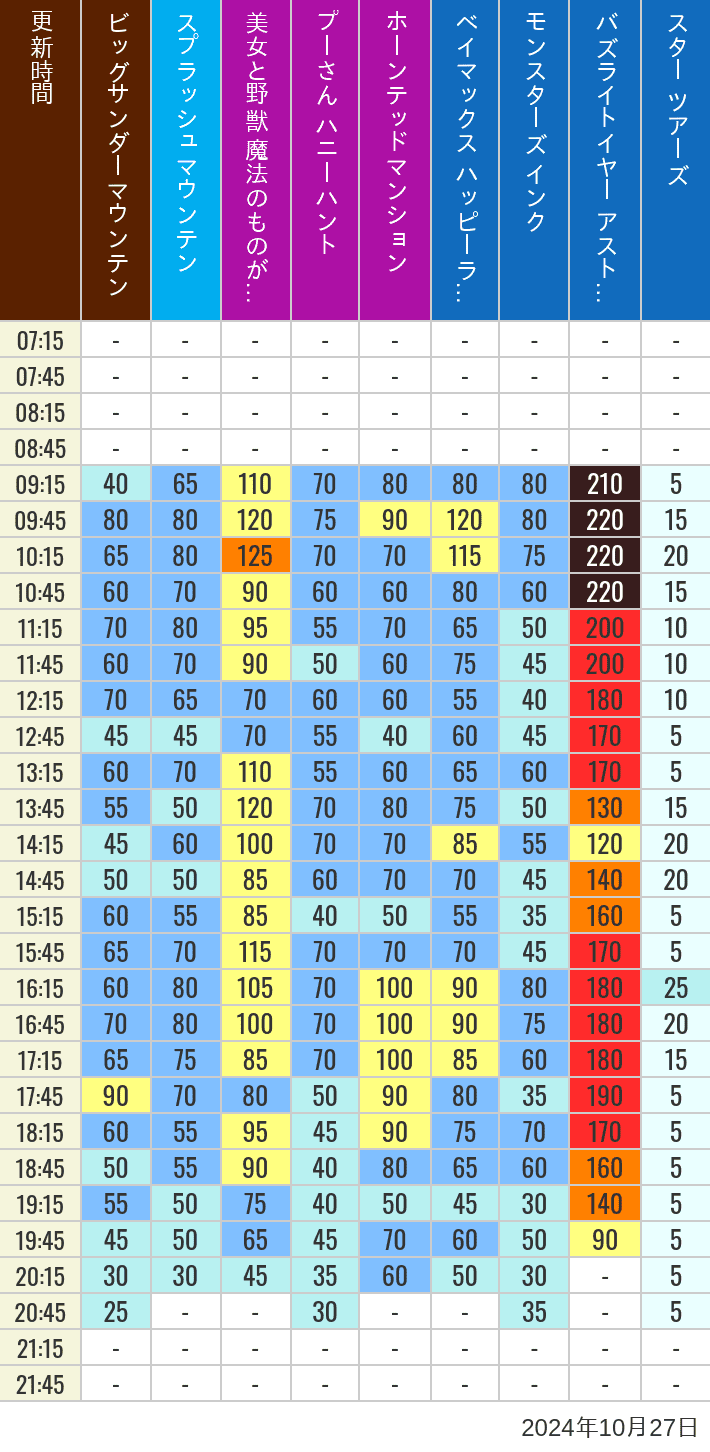 Table of wait times for Big Thunder Mountain, Splash Mountain, Beauty and the Beast, Pooh's Hunny Hunt, Haunted Mansion, Baymax, Monsters, Inc., Space Mountain, Buzz Lightyear and Star Tours on October 27, 2024, recorded by time from 7:00 am to 9:00 pm.