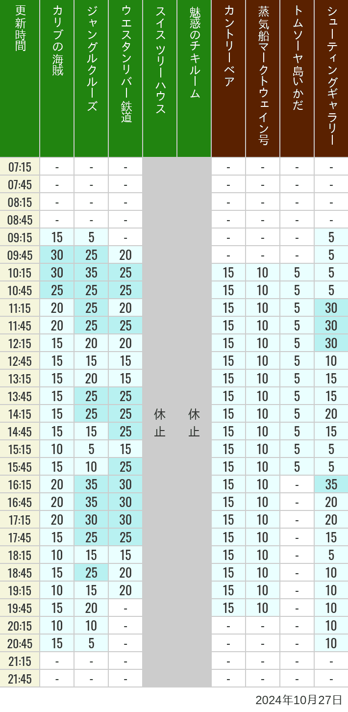 Table of wait times for Pirates of the Caribbean, Jungle Cruise, Western River Railroad, Treehouse, The Enchanted Tiki Room, Country Bear Theater, Mark Twain Riverboat, Tom Sawyer Island Rafts, Westernland Shootin' Gallery and Explorer Canoes on October 27, 2024, recorded by time from 7:00 am to 9:00 pm.