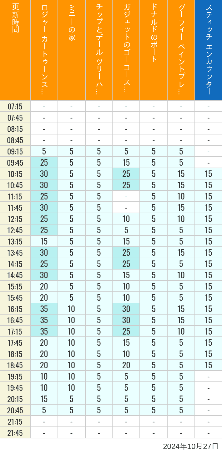 2024年10月27日（日）のハッピーフェア ラボ ロジャー カートゥーンスピン ミニーの家 チップとデール ツリーハウス ガジェットのゴーコースター ドナルドのボート グーフィー ペイントプレイハウス の待ち時間を7時から21時まで時間別に記録した表