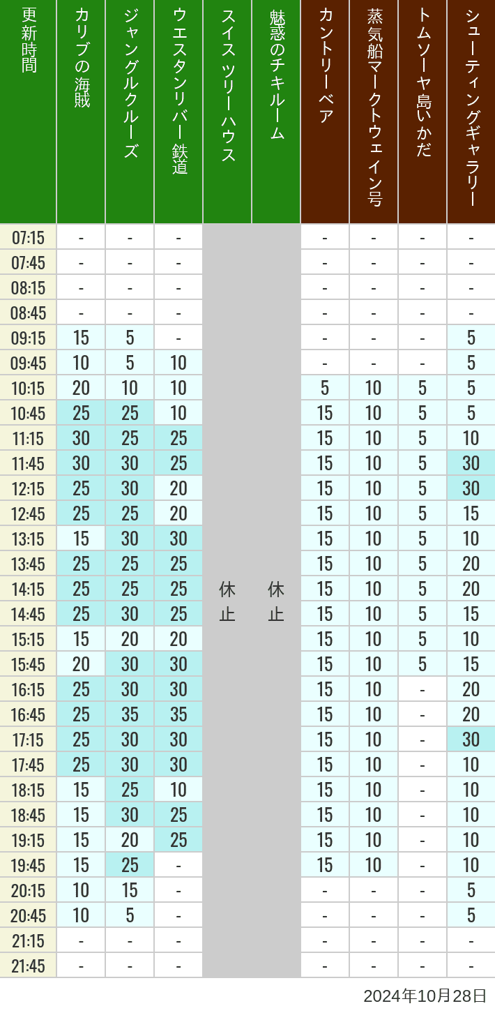 Table of wait times for Pirates of the Caribbean, Jungle Cruise, Western River Railroad, Treehouse, The Enchanted Tiki Room, Country Bear Theater, Mark Twain Riverboat, Tom Sawyer Island Rafts, Westernland Shootin' Gallery and Explorer Canoes on October 28, 2024, recorded by time from 7:00 am to 9:00 pm.