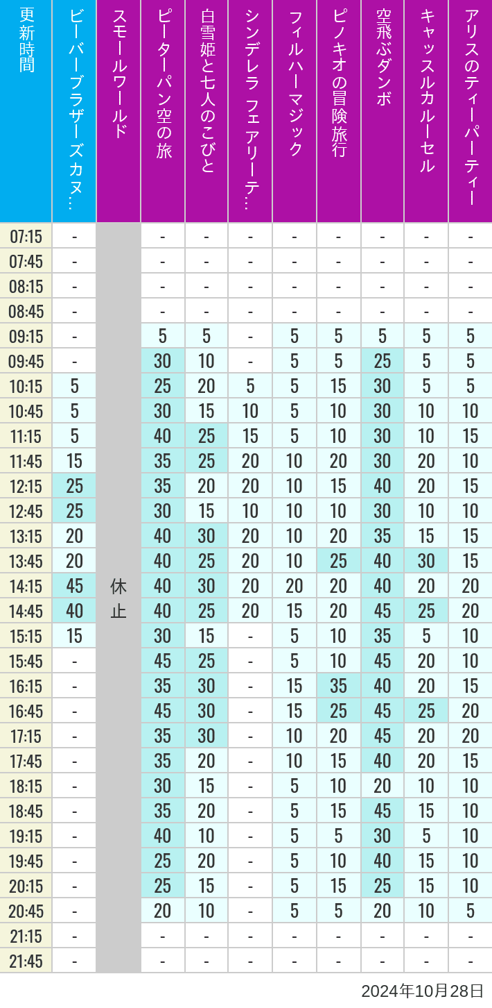 Table of wait times for it's a small world, Peter Pan's Flight, Snow White's Adventures, Fairy Tale Hall, PhilharMagic, Pinocchio's Daring Journey, Dumbo The Flying Elephant, Castle Carrousel and Alice's Tea Party on October 28, 2024, recorded by time from 7:00 am to 9:00 pm.