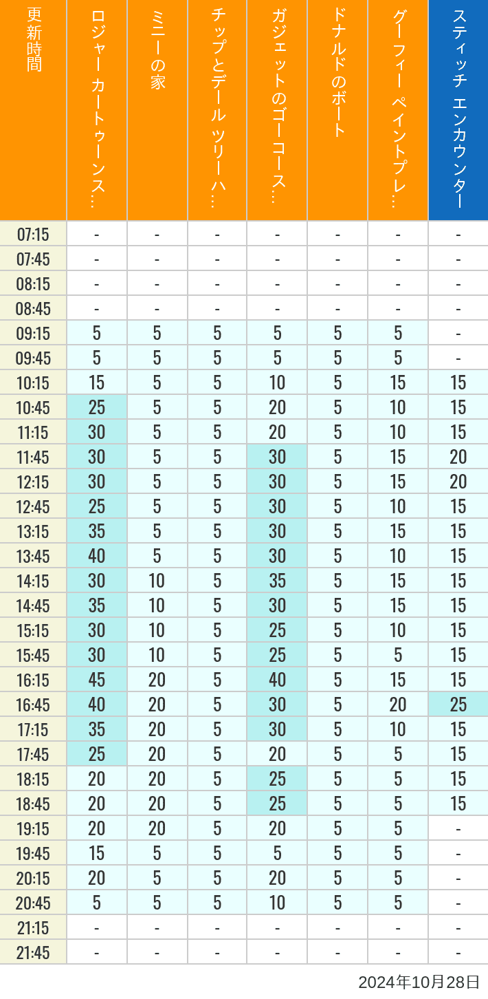 Table of wait times for Roger Rabbit's Car Toon Spin, Minnie's House, Chip 'n Dale's Treehouse, Gadget's Go Coaster, Donald's Boat, Goofy's Paint 'n' Play House and Stitch Encounter on October 28, 2024, recorded by time from 7:00 am to 9:00 pm.