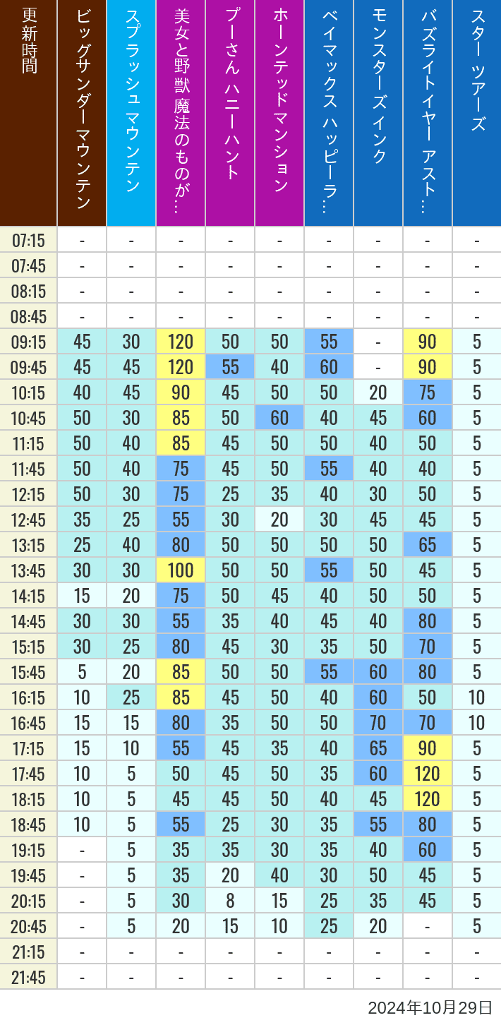 Table of wait times for Big Thunder Mountain, Splash Mountain, Beauty and the Beast, Pooh's Hunny Hunt, Haunted Mansion, Baymax, Monsters, Inc., Space Mountain, Buzz Lightyear and Star Tours on October 29, 2024, recorded by time from 7:00 am to 9:00 pm.