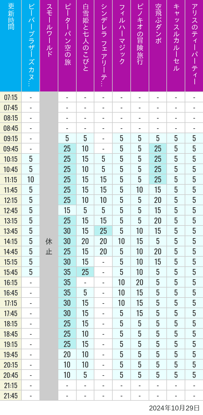 Table of wait times for it's a small world, Peter Pan's Flight, Snow White's Adventures, Fairy Tale Hall, PhilharMagic, Pinocchio's Daring Journey, Dumbo The Flying Elephant, Castle Carrousel and Alice's Tea Party on October 29, 2024, recorded by time from 7:00 am to 9:00 pm.