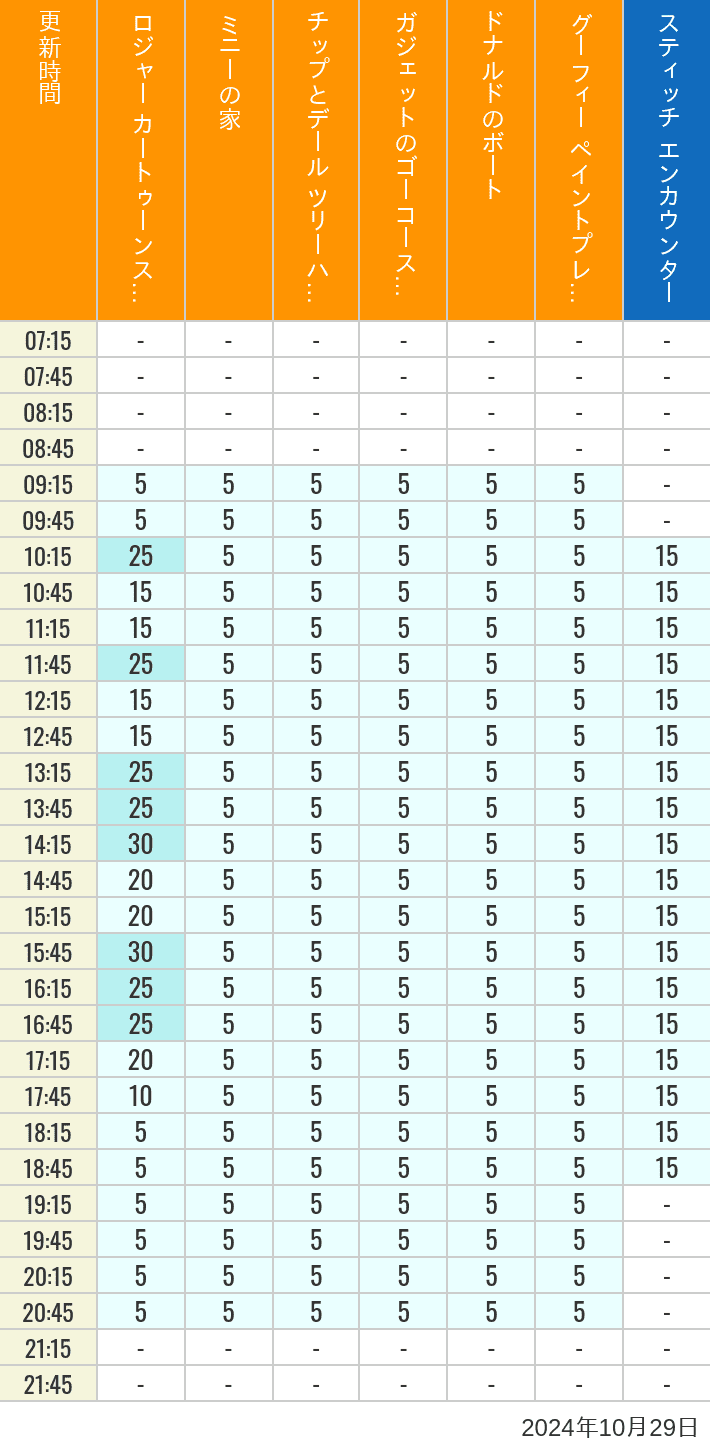 Table of wait times for Roger Rabbit's Car Toon Spin, Minnie's House, Chip 'n Dale's Treehouse, Gadget's Go Coaster, Donald's Boat, Goofy's Paint 'n' Play House and Stitch Encounter on October 29, 2024, recorded by time from 7:00 am to 9:00 pm.